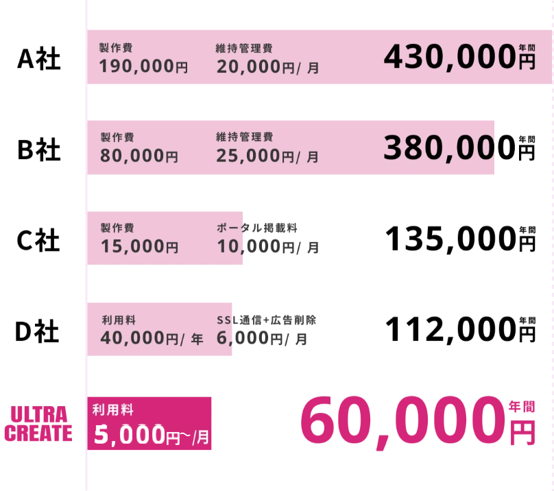 他の制作会社との料金比較